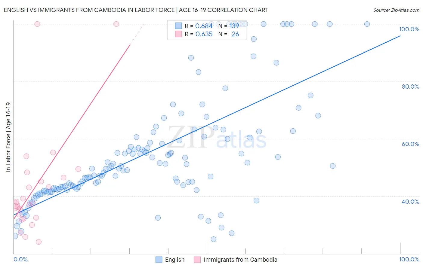 English vs Immigrants from Cambodia In Labor Force | Age 16-19