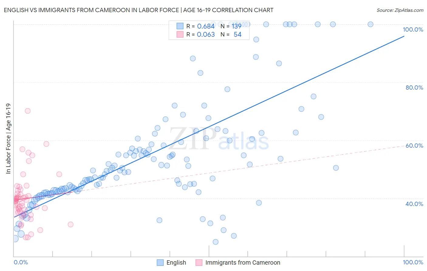 English vs Immigrants from Cameroon In Labor Force | Age 16-19