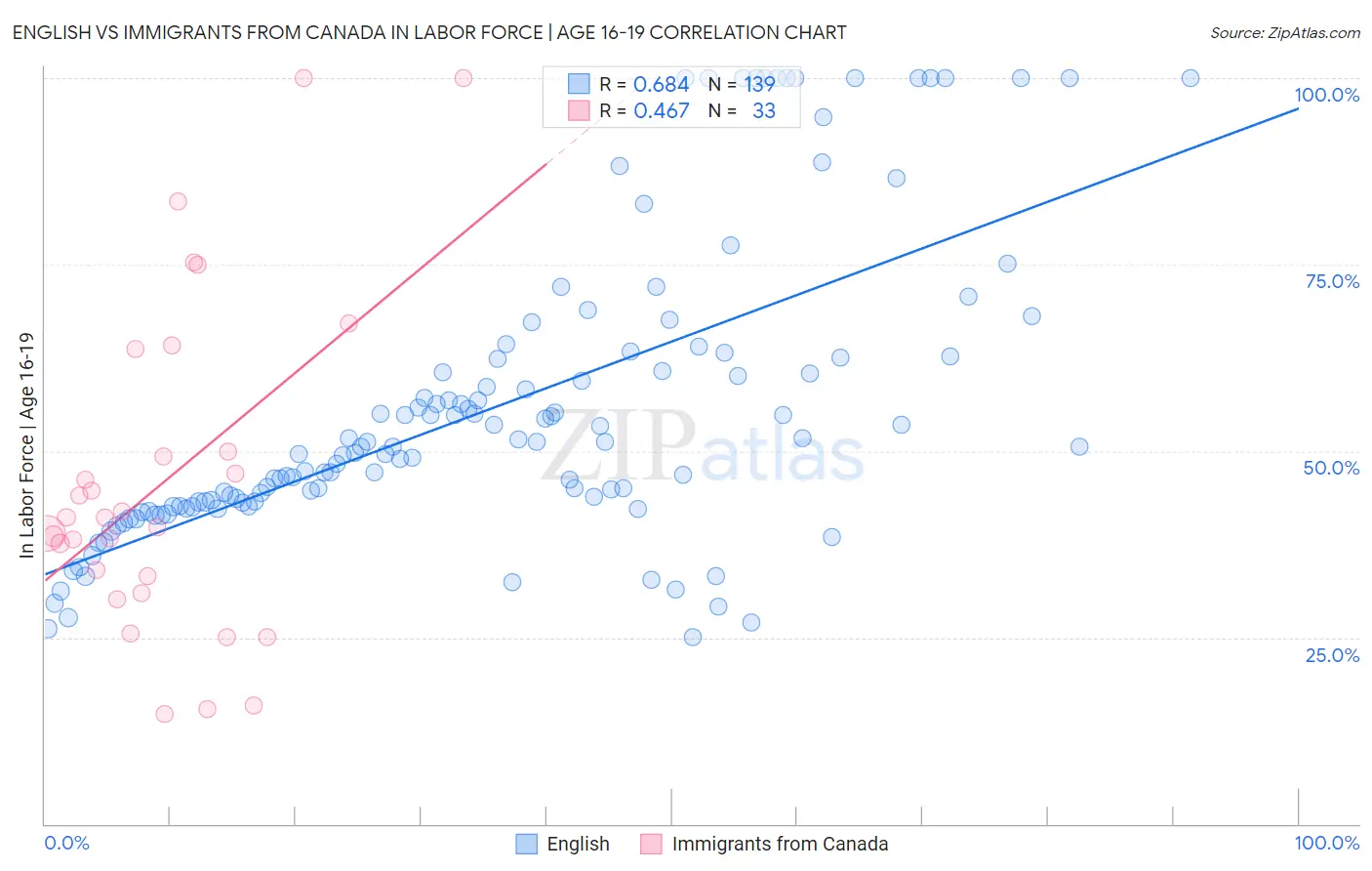 English vs Immigrants from Canada In Labor Force | Age 16-19
