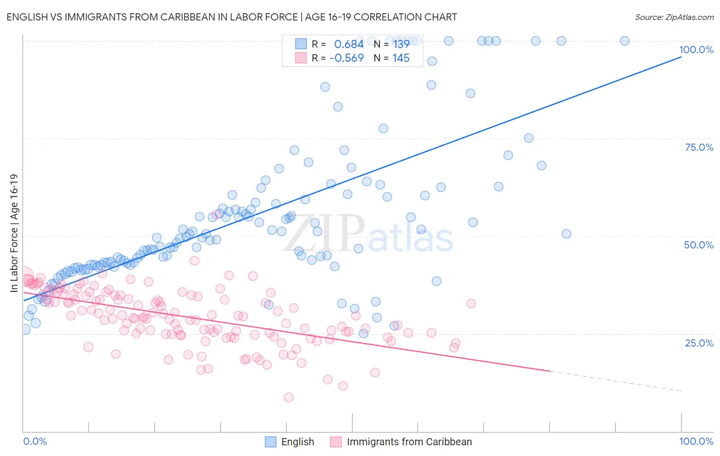 English vs Immigrants from Caribbean In Labor Force | Age 16-19