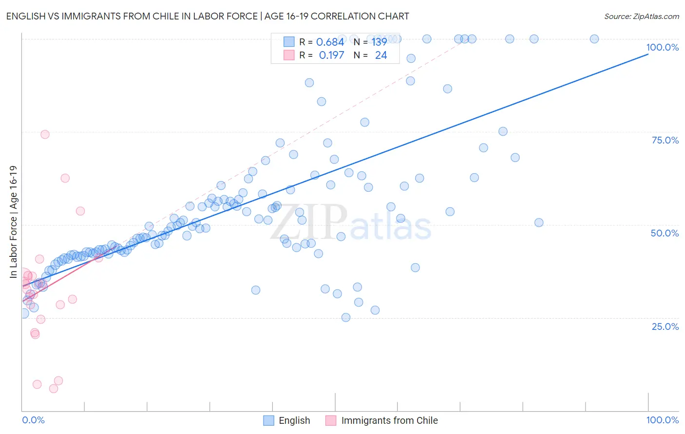 English vs Immigrants from Chile In Labor Force | Age 16-19
