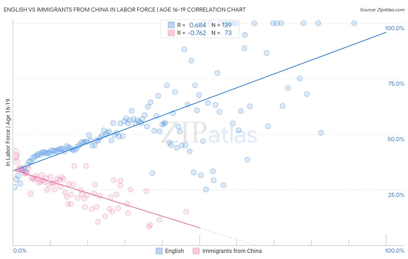 English vs Immigrants from China In Labor Force | Age 16-19