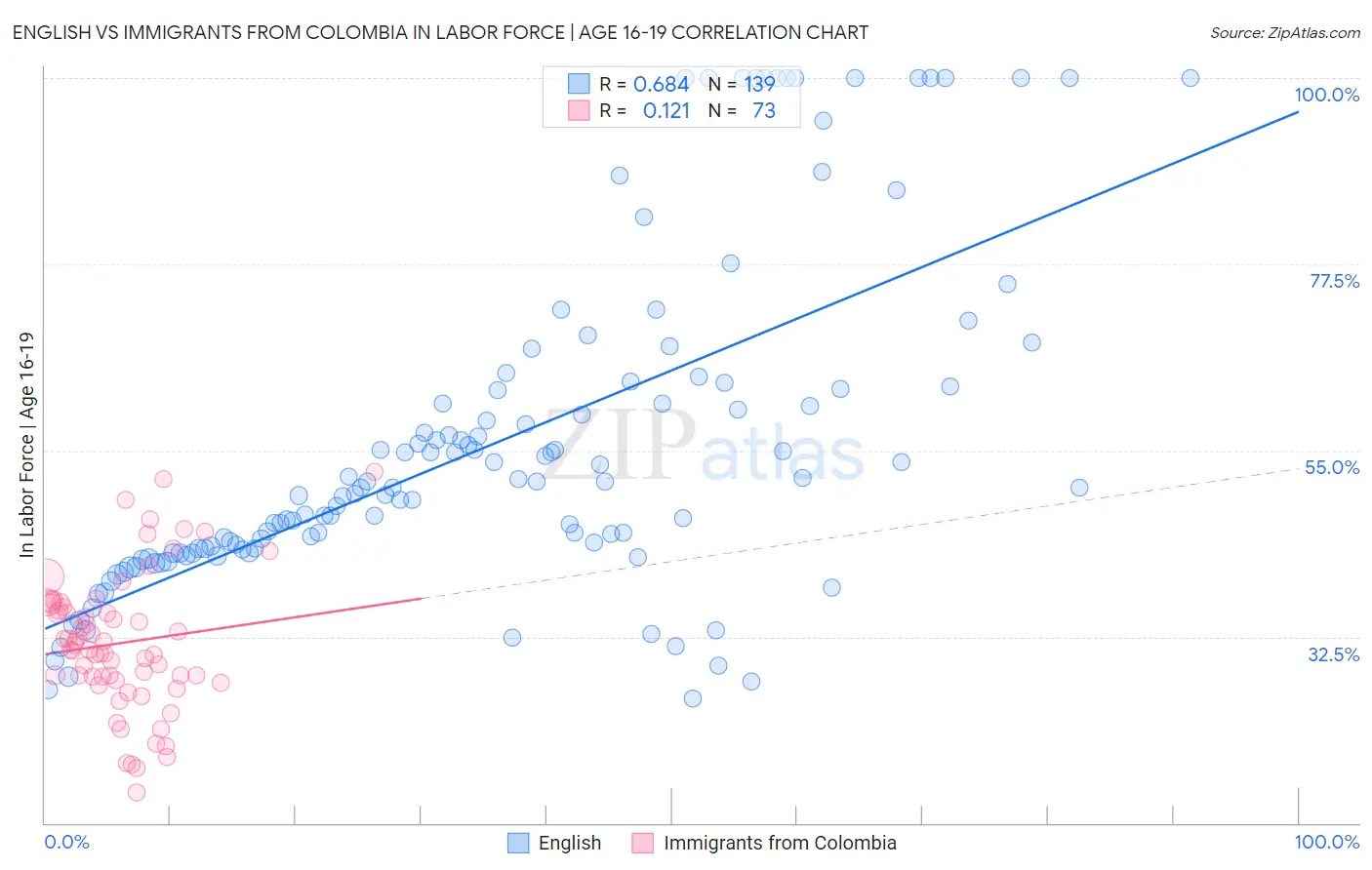 English vs Immigrants from Colombia In Labor Force | Age 16-19