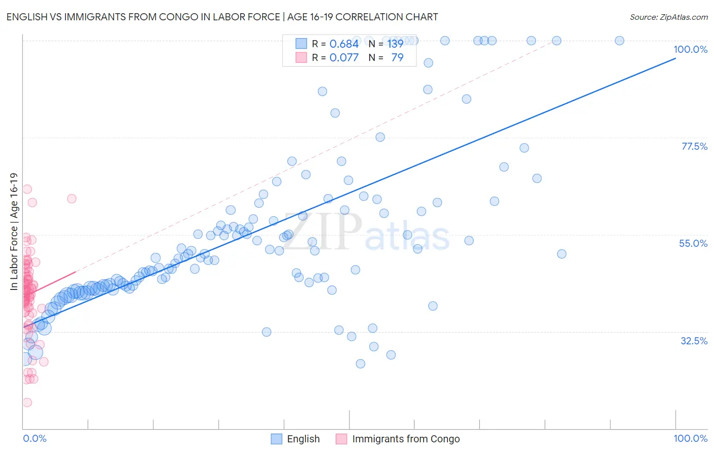 English vs Immigrants from Congo In Labor Force | Age 16-19