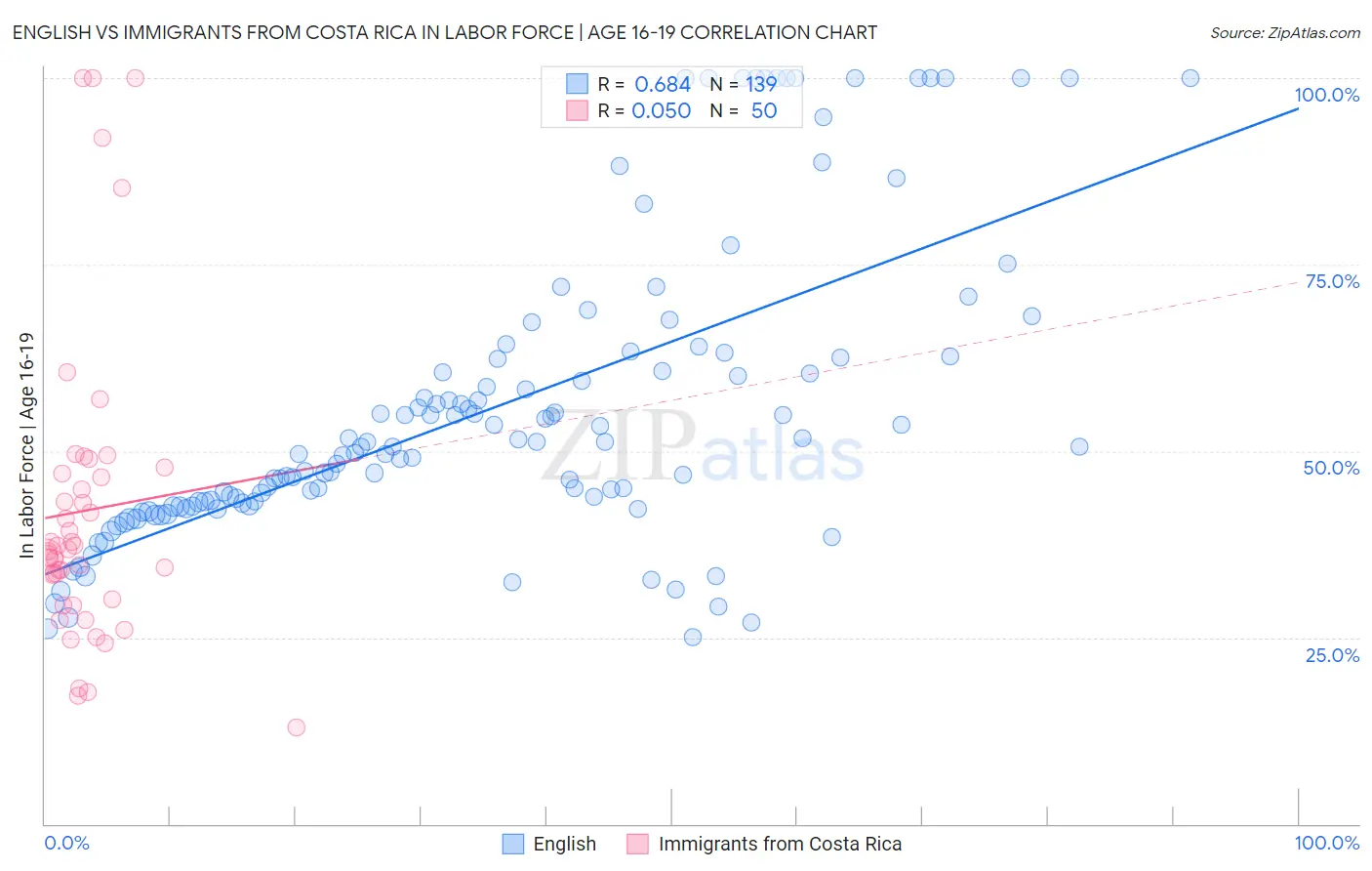 English vs Immigrants from Costa Rica In Labor Force | Age 16-19