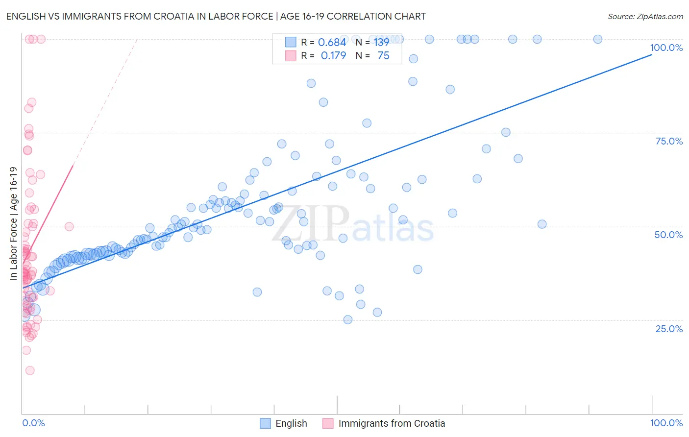 English vs Immigrants from Croatia In Labor Force | Age 16-19
