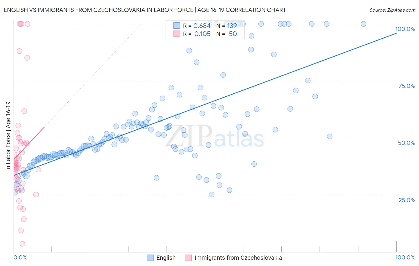 English vs Immigrants from Czechoslovakia In Labor Force | Age 16-19