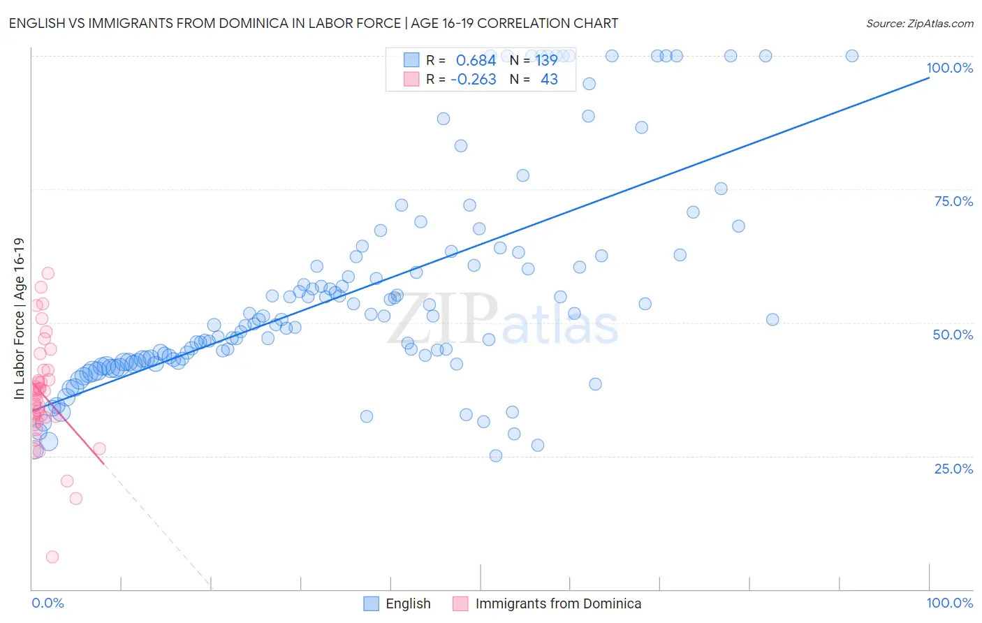 English vs Immigrants from Dominica In Labor Force | Age 16-19