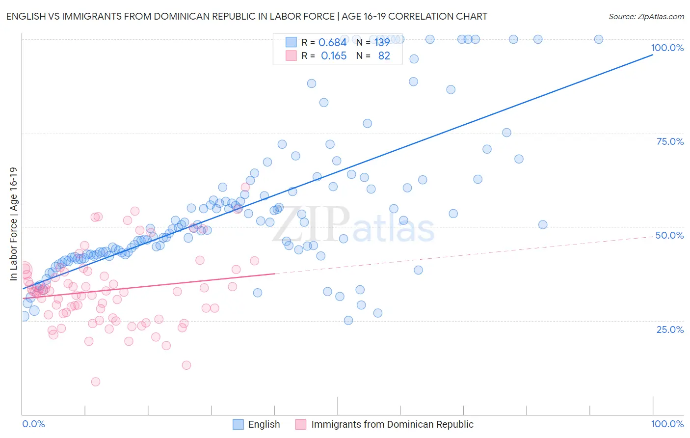 English vs Immigrants from Dominican Republic In Labor Force | Age 16-19
