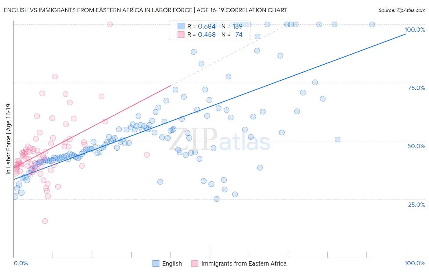 English vs Immigrants from Eastern Africa In Labor Force | Age 16-19