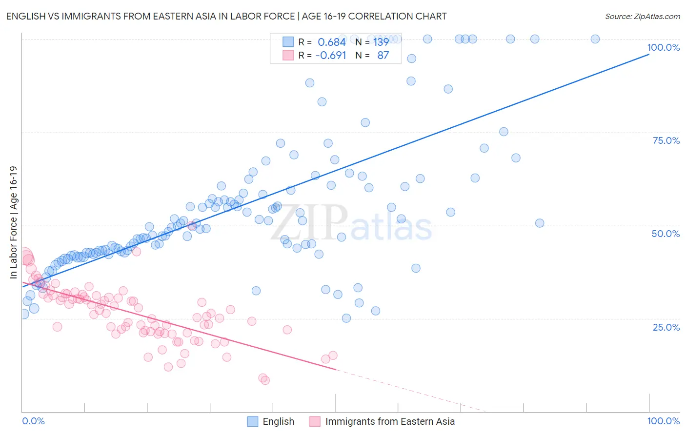 English vs Immigrants from Eastern Asia In Labor Force | Age 16-19