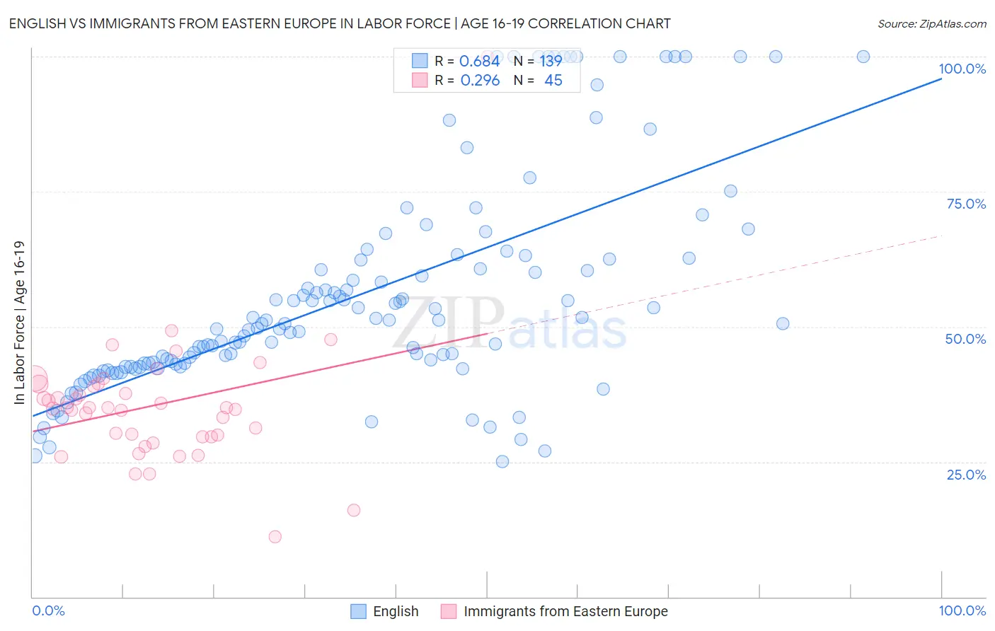 English vs Immigrants from Eastern Europe In Labor Force | Age 16-19