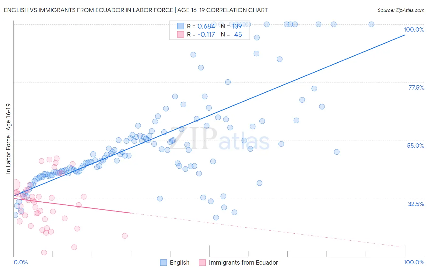 English vs Immigrants from Ecuador In Labor Force | Age 16-19