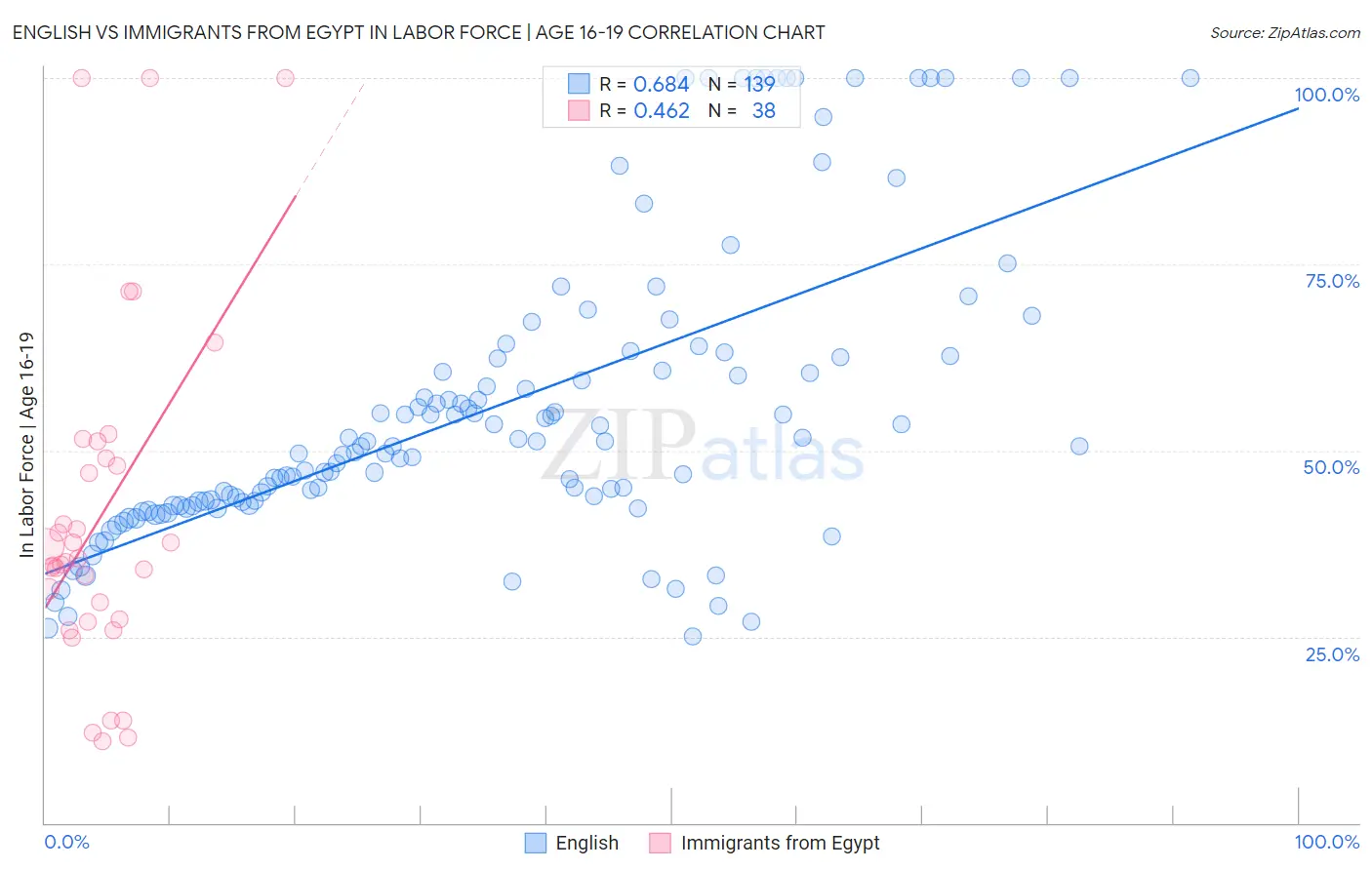 English vs Immigrants from Egypt In Labor Force | Age 16-19