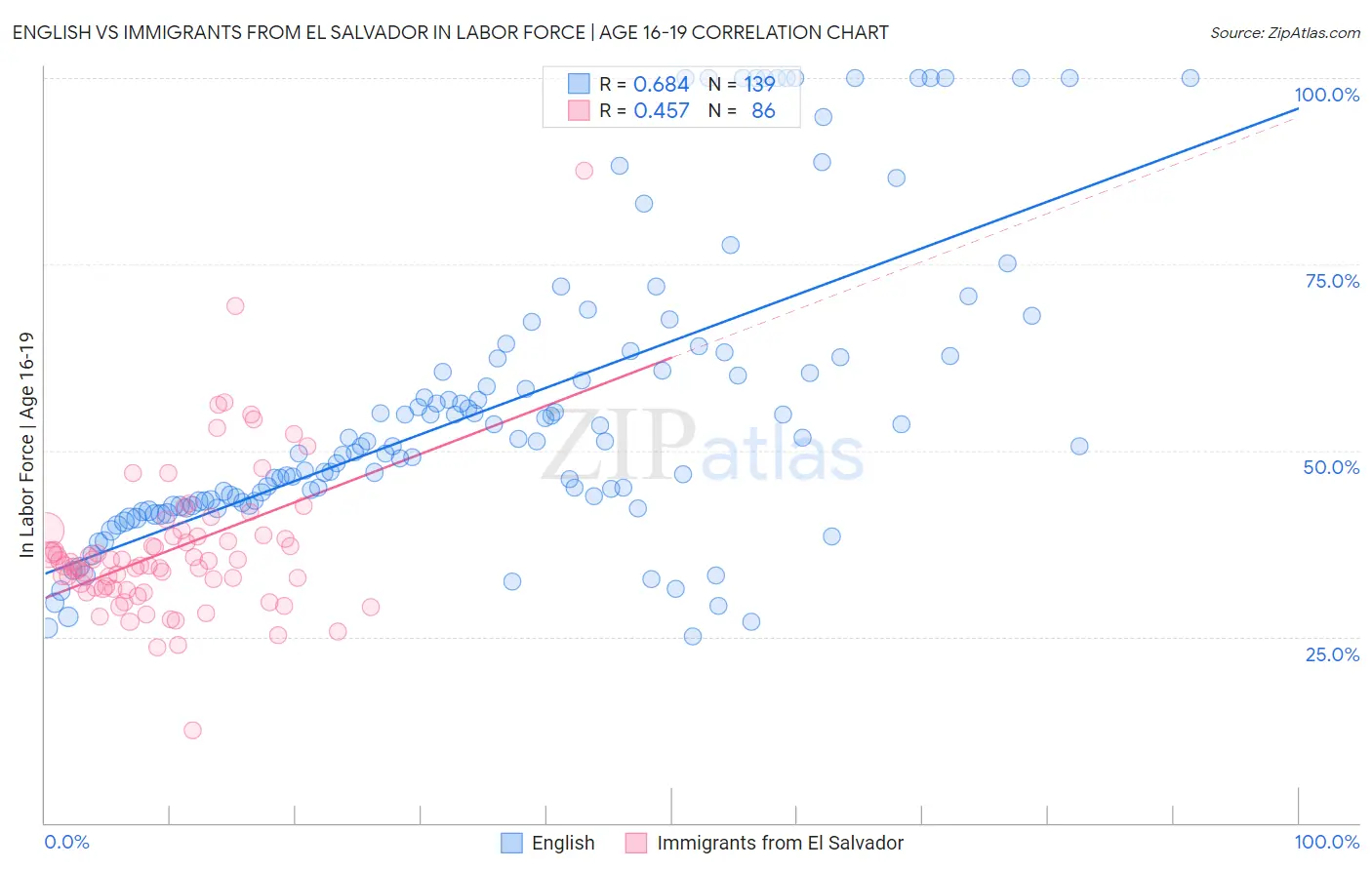 English vs Immigrants from El Salvador In Labor Force | Age 16-19