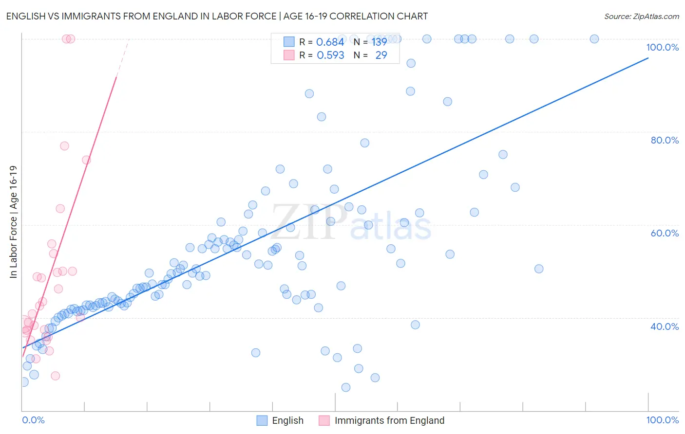 English vs Immigrants from England In Labor Force | Age 16-19