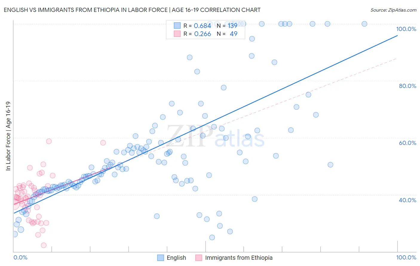 English vs Immigrants from Ethiopia In Labor Force | Age 16-19