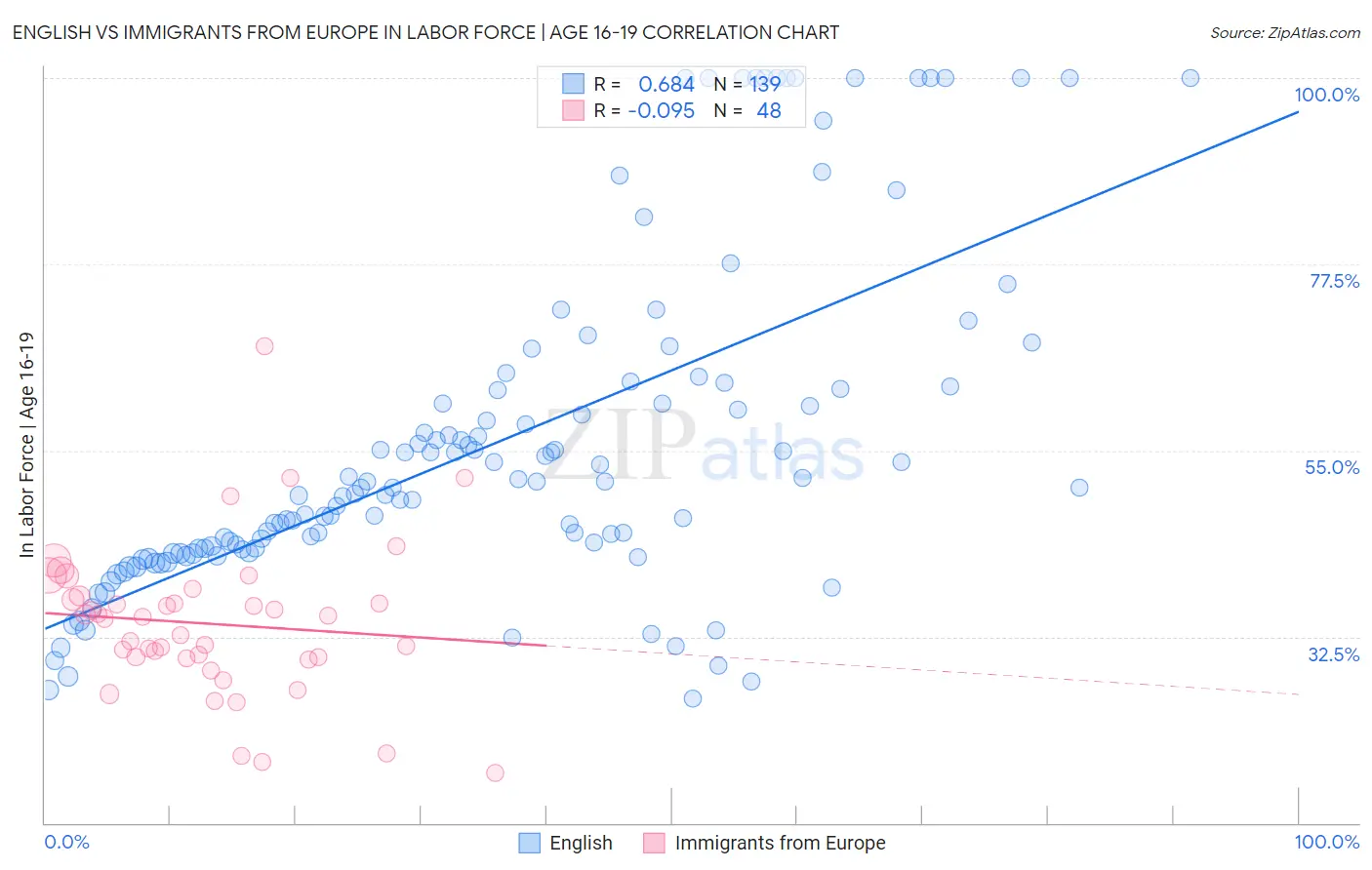 English vs Immigrants from Europe In Labor Force | Age 16-19