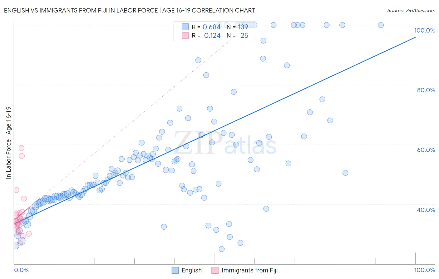 English vs Immigrants from Fiji In Labor Force | Age 16-19