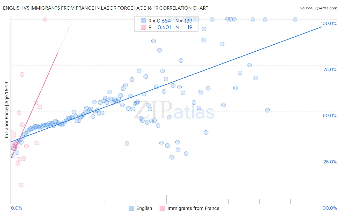 English vs Immigrants from France In Labor Force | Age 16-19
