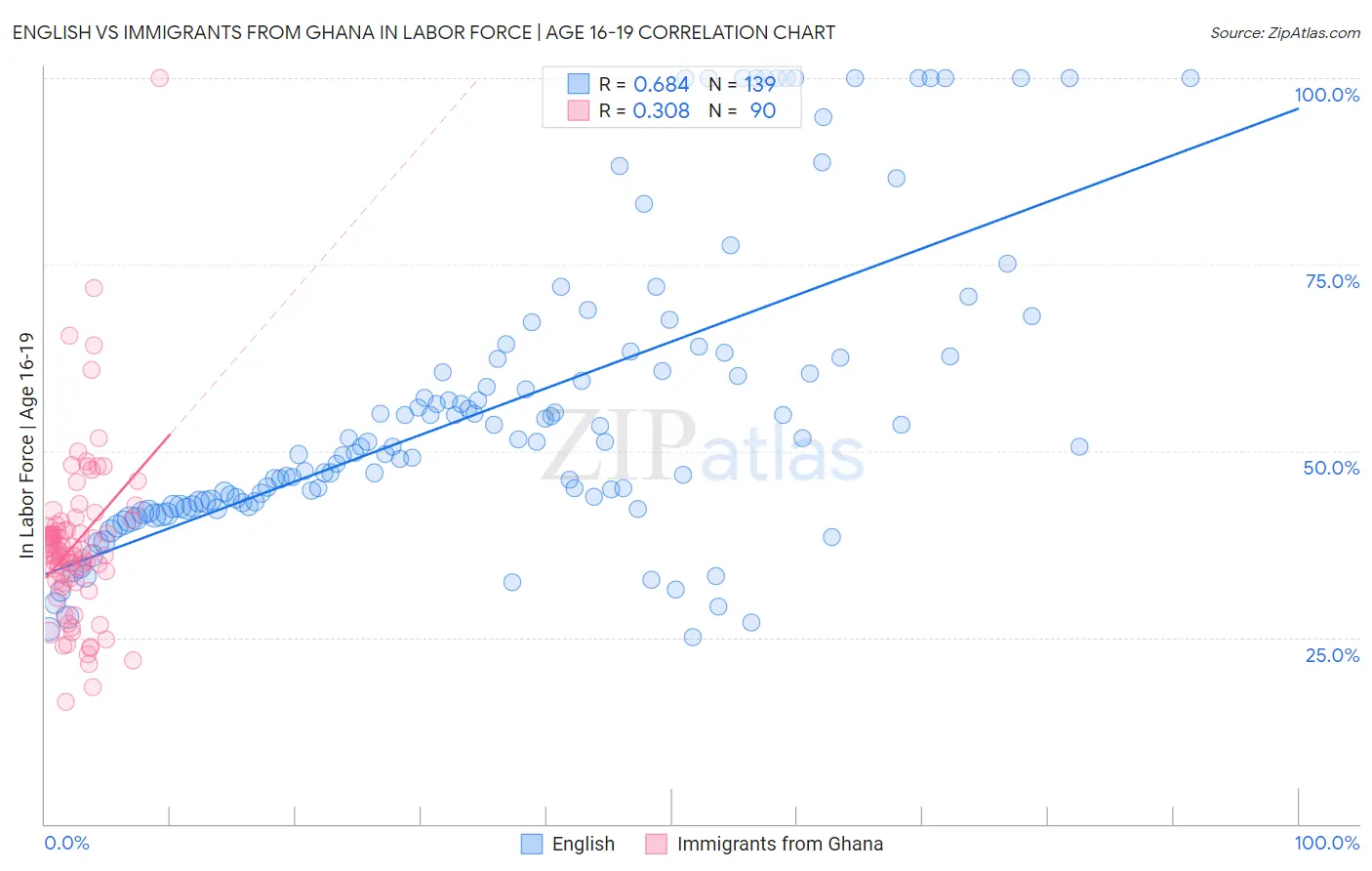English vs Immigrants from Ghana In Labor Force | Age 16-19