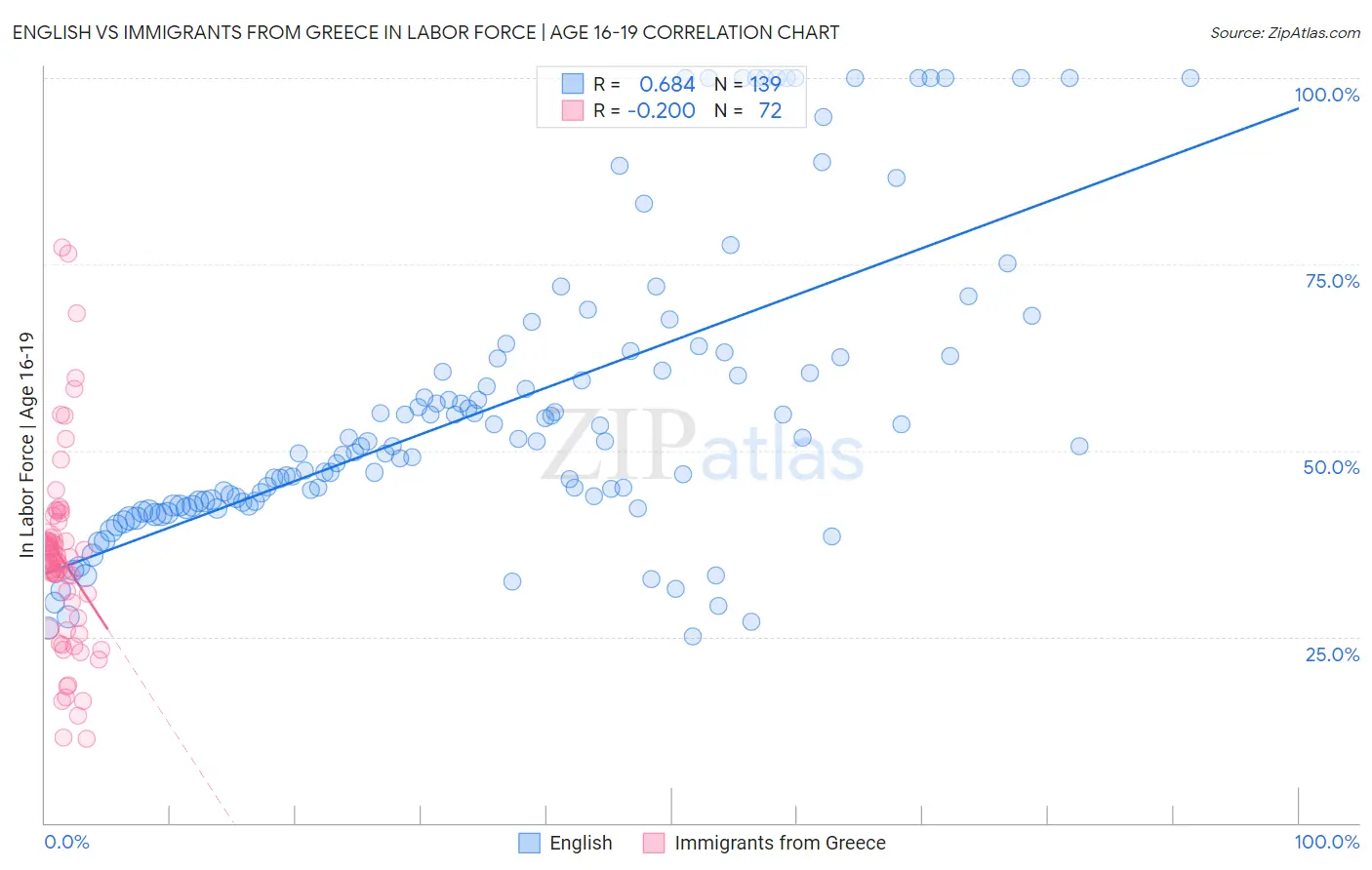 English vs Immigrants from Greece In Labor Force | Age 16-19