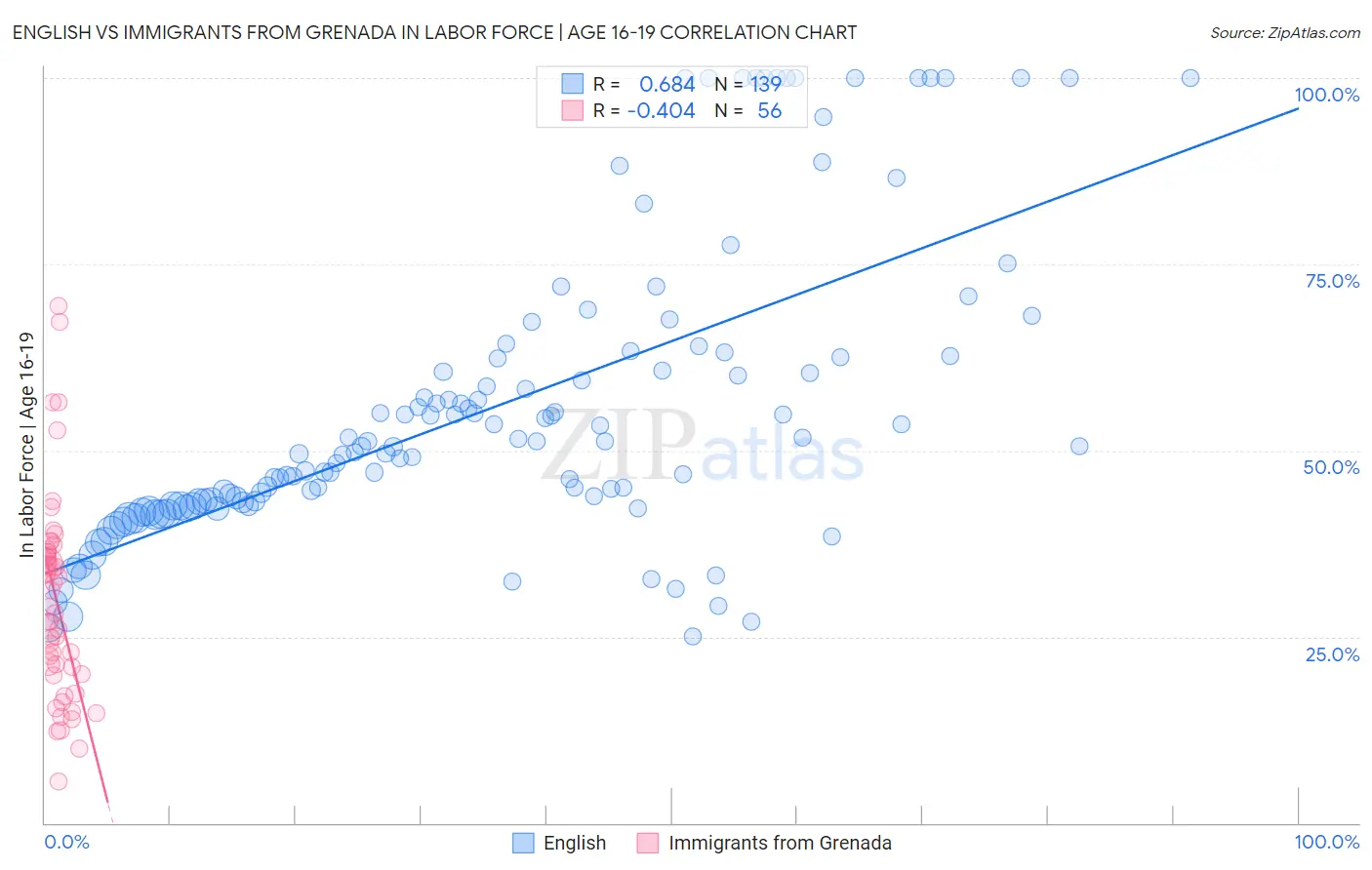 English vs Immigrants from Grenada In Labor Force | Age 16-19