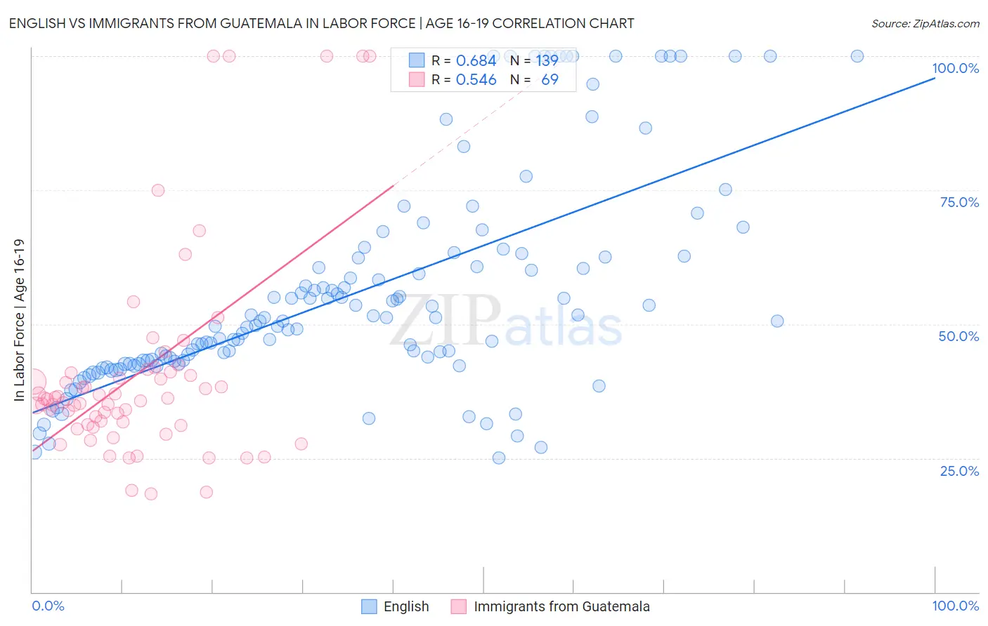 English vs Immigrants from Guatemala In Labor Force | Age 16-19
