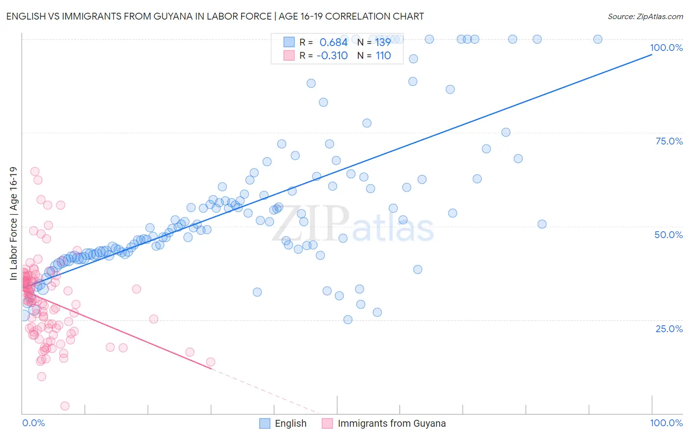 English vs Immigrants from Guyana In Labor Force | Age 16-19