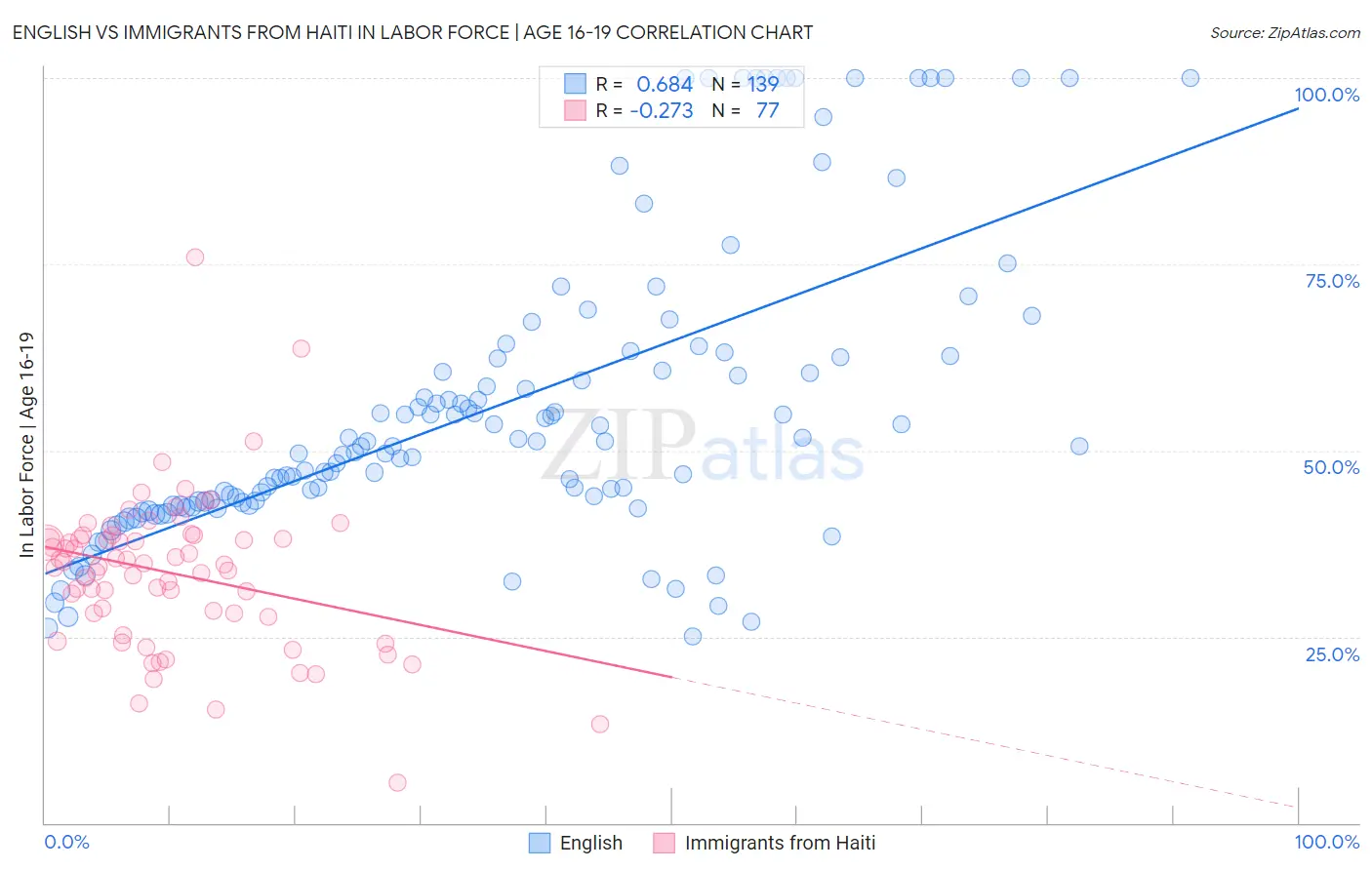 English vs Immigrants from Haiti In Labor Force | Age 16-19