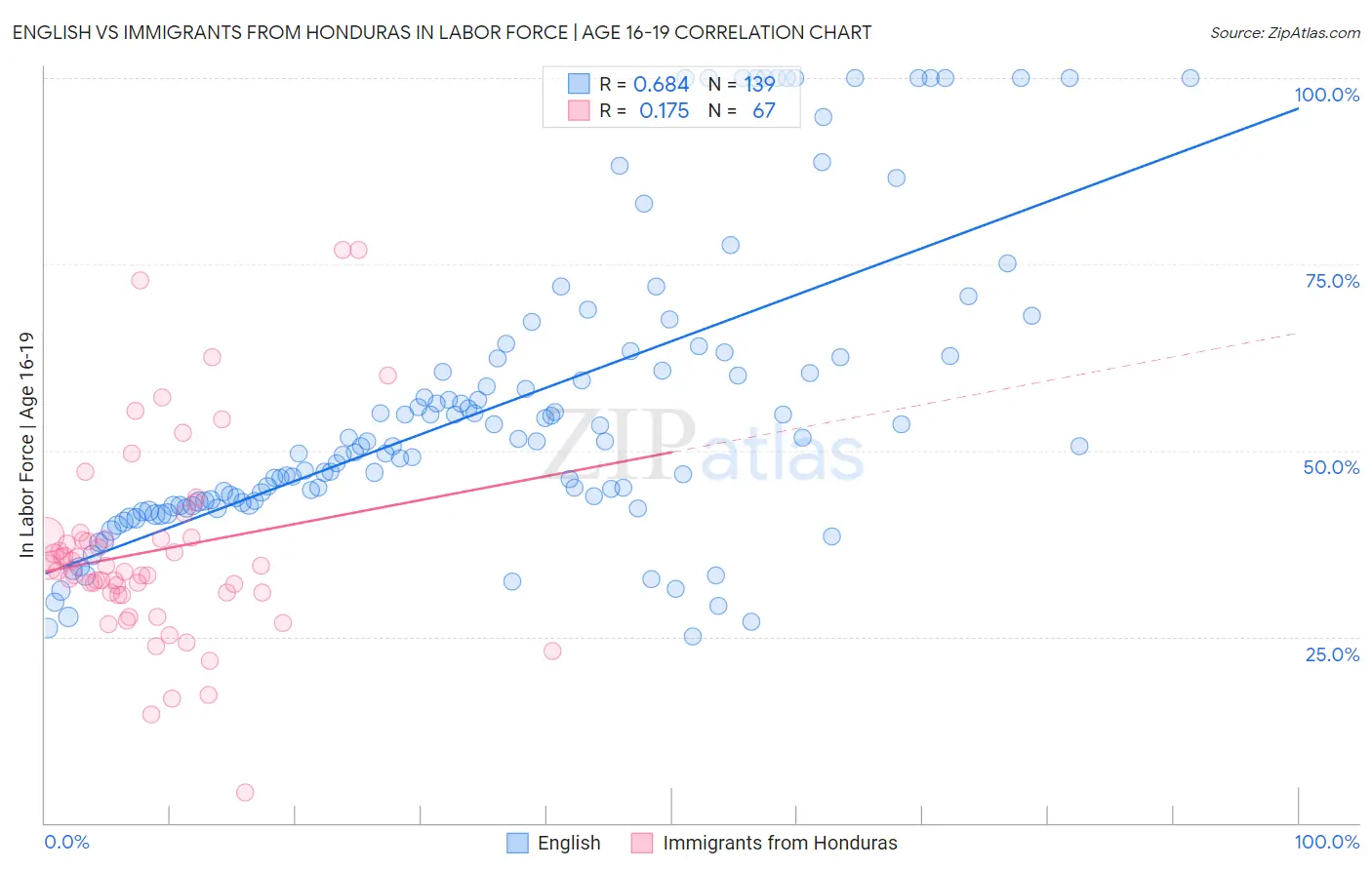English vs Immigrants from Honduras In Labor Force | Age 16-19