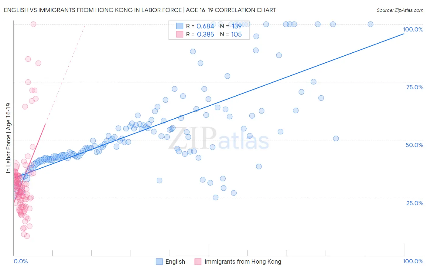 English vs Immigrants from Hong Kong In Labor Force | Age 16-19