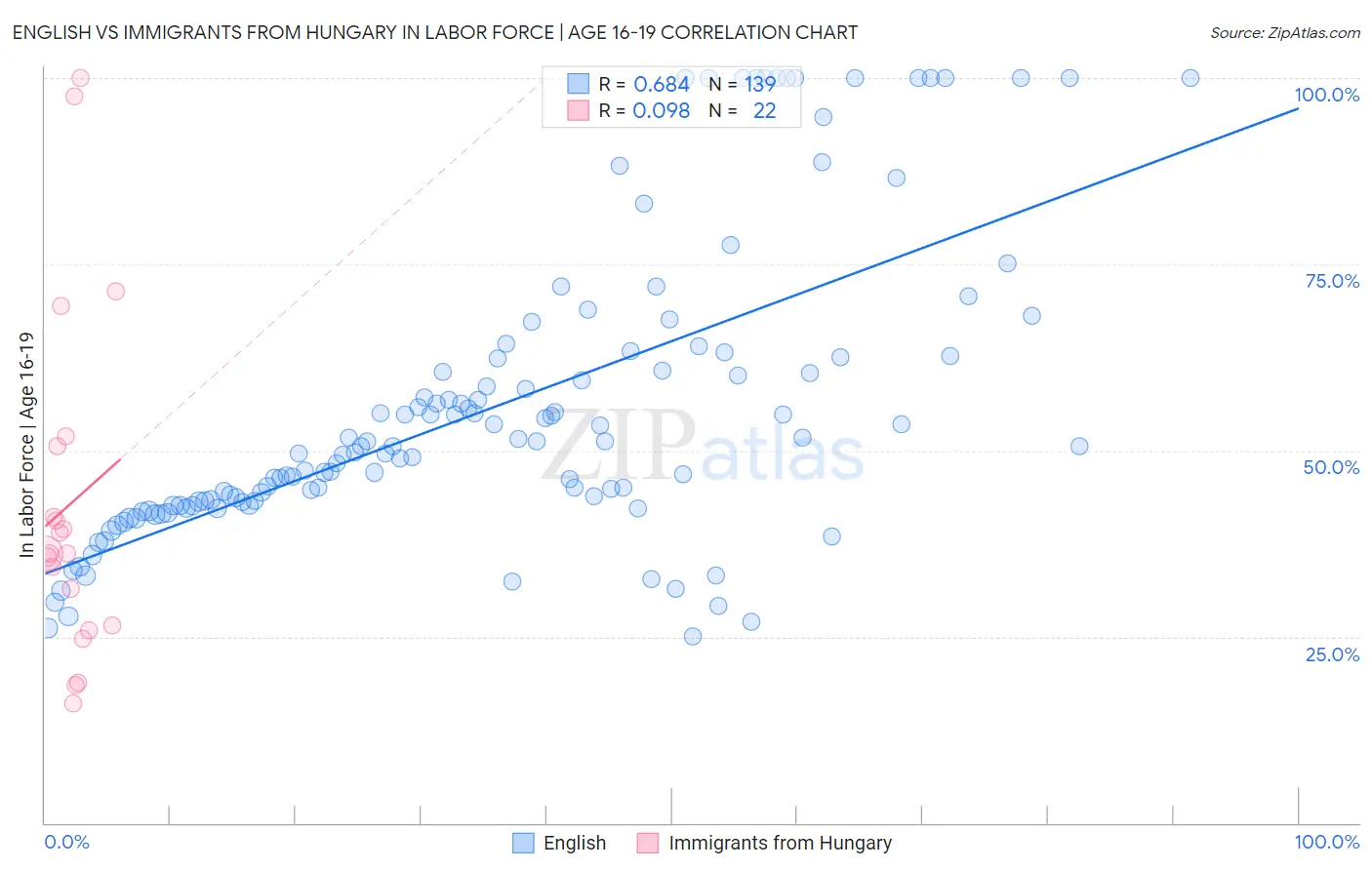 English vs Immigrants from Hungary In Labor Force | Age 16-19