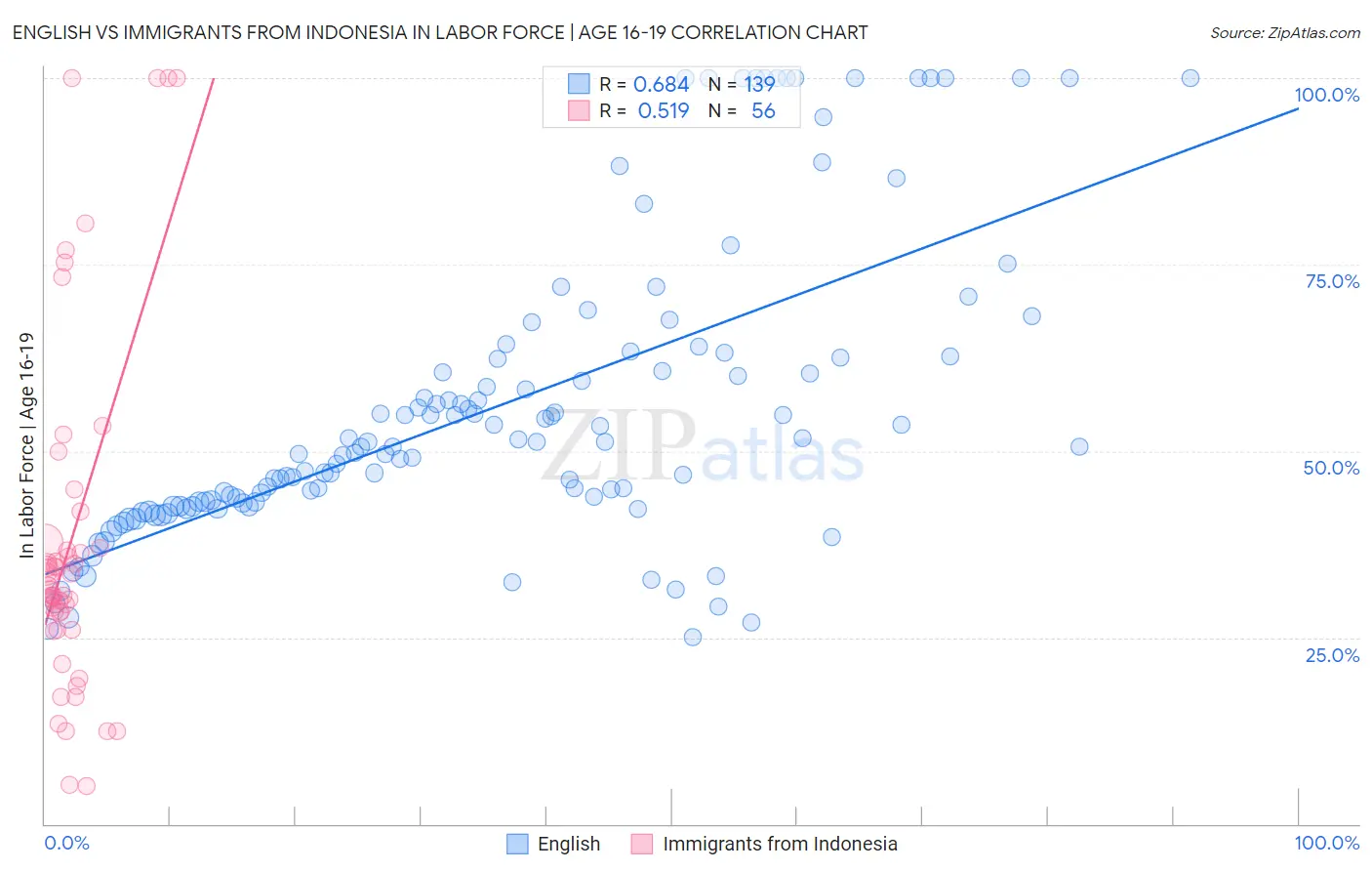 English vs Immigrants from Indonesia In Labor Force | Age 16-19