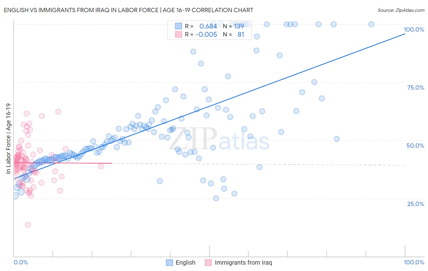 English vs Immigrants from Iraq In Labor Force | Age 16-19