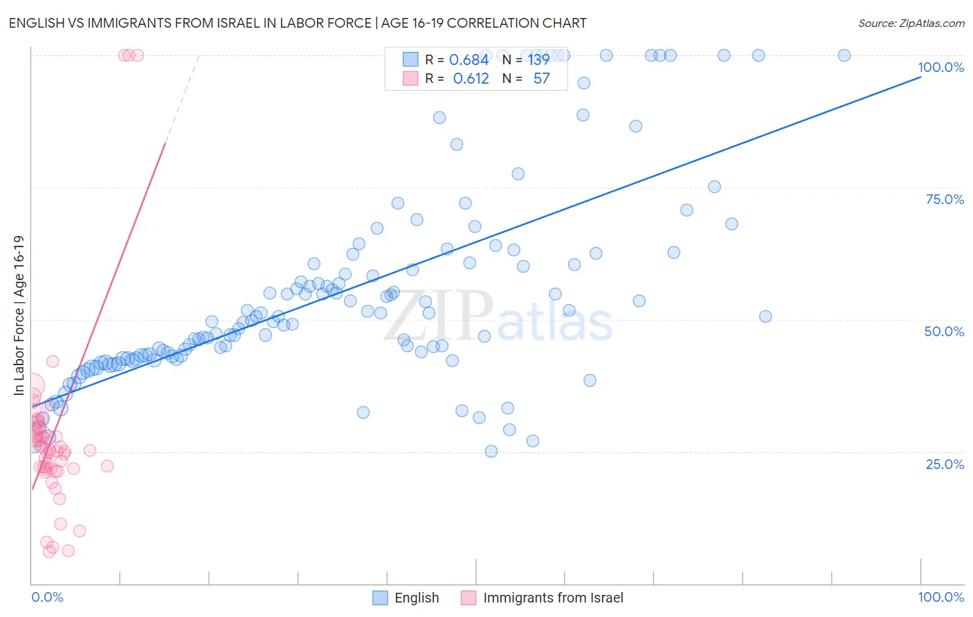 English vs Immigrants from Israel In Labor Force | Age 16-19