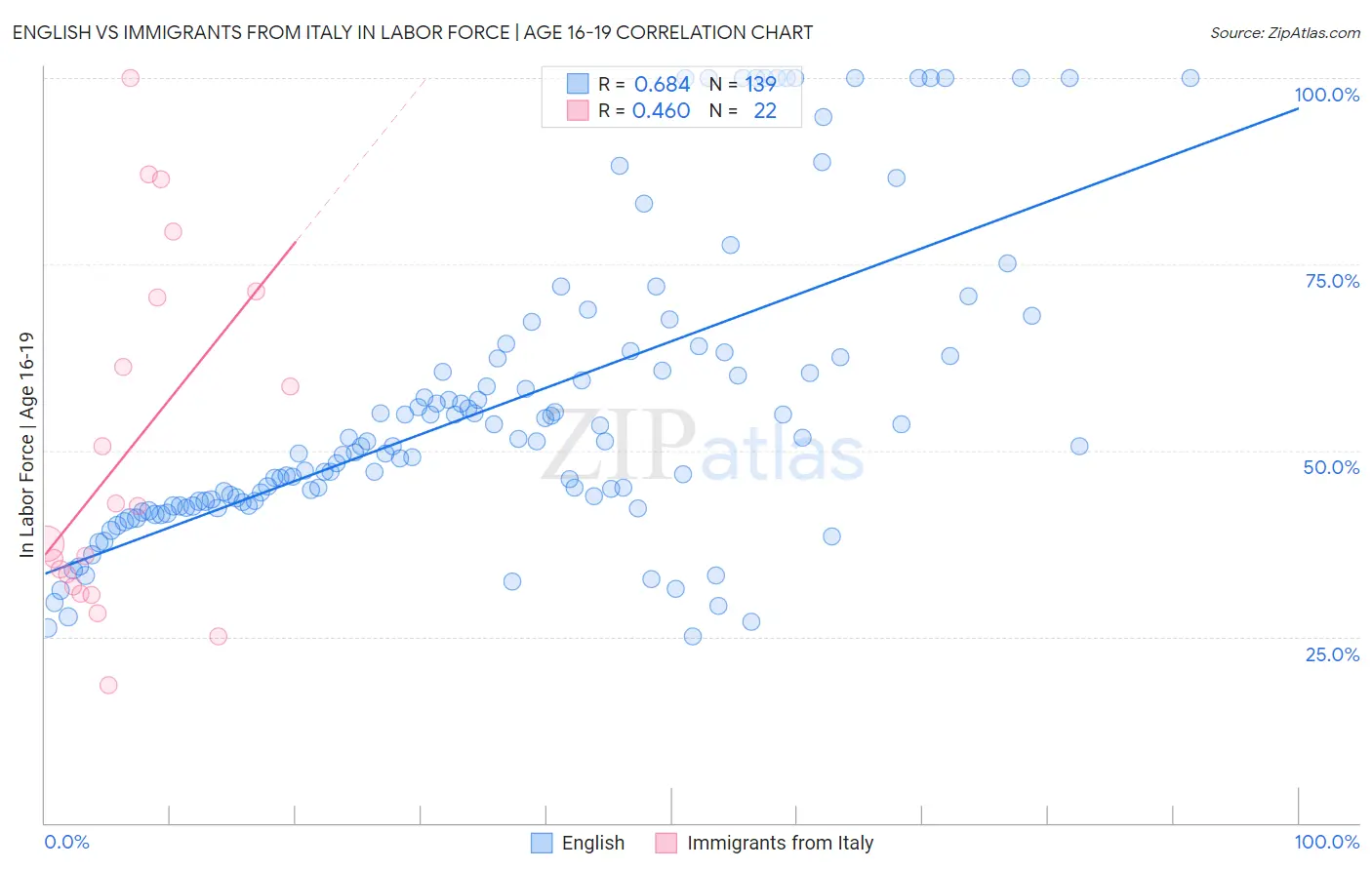 English vs Immigrants from Italy In Labor Force | Age 16-19