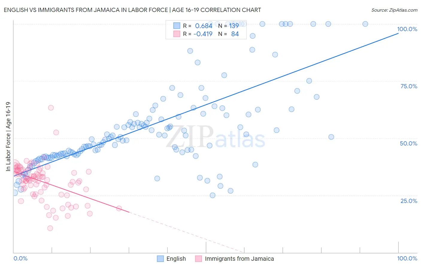 English vs Immigrants from Jamaica In Labor Force | Age 16-19