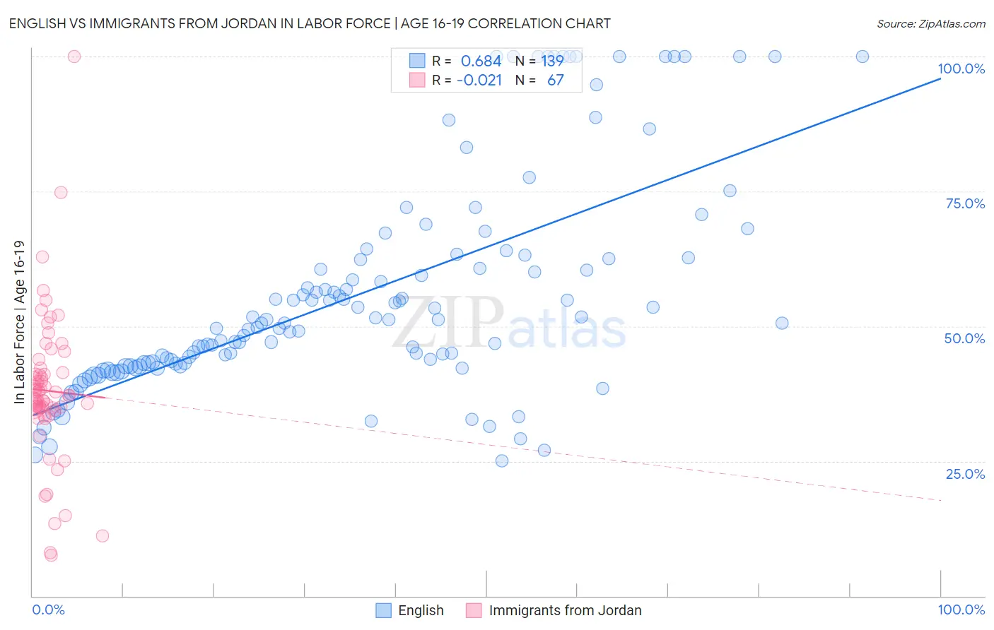 English vs Immigrants from Jordan In Labor Force | Age 16-19