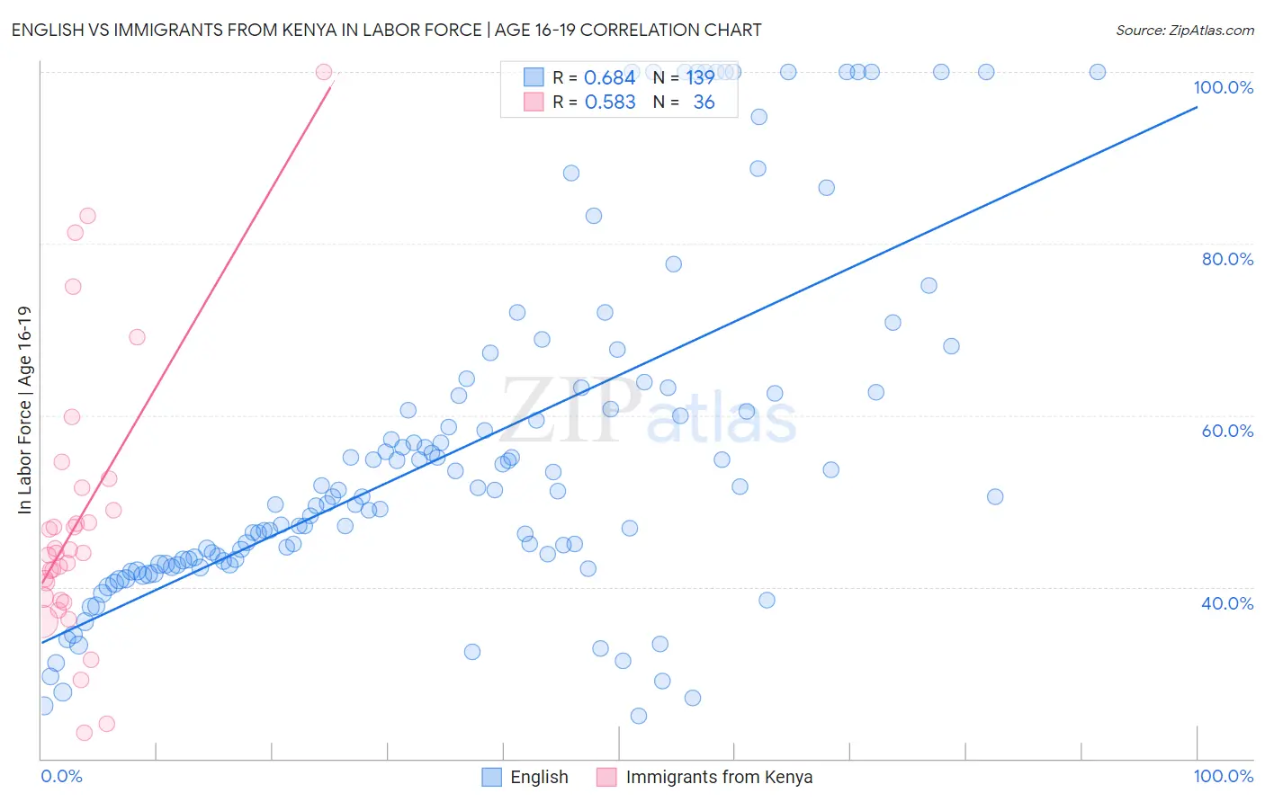 English vs Immigrants from Kenya In Labor Force | Age 16-19