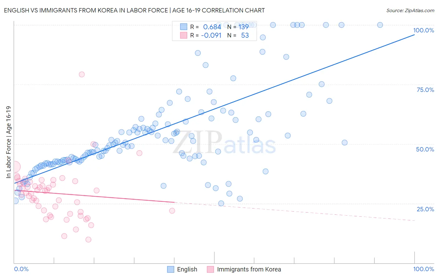 English vs Immigrants from Korea In Labor Force | Age 16-19