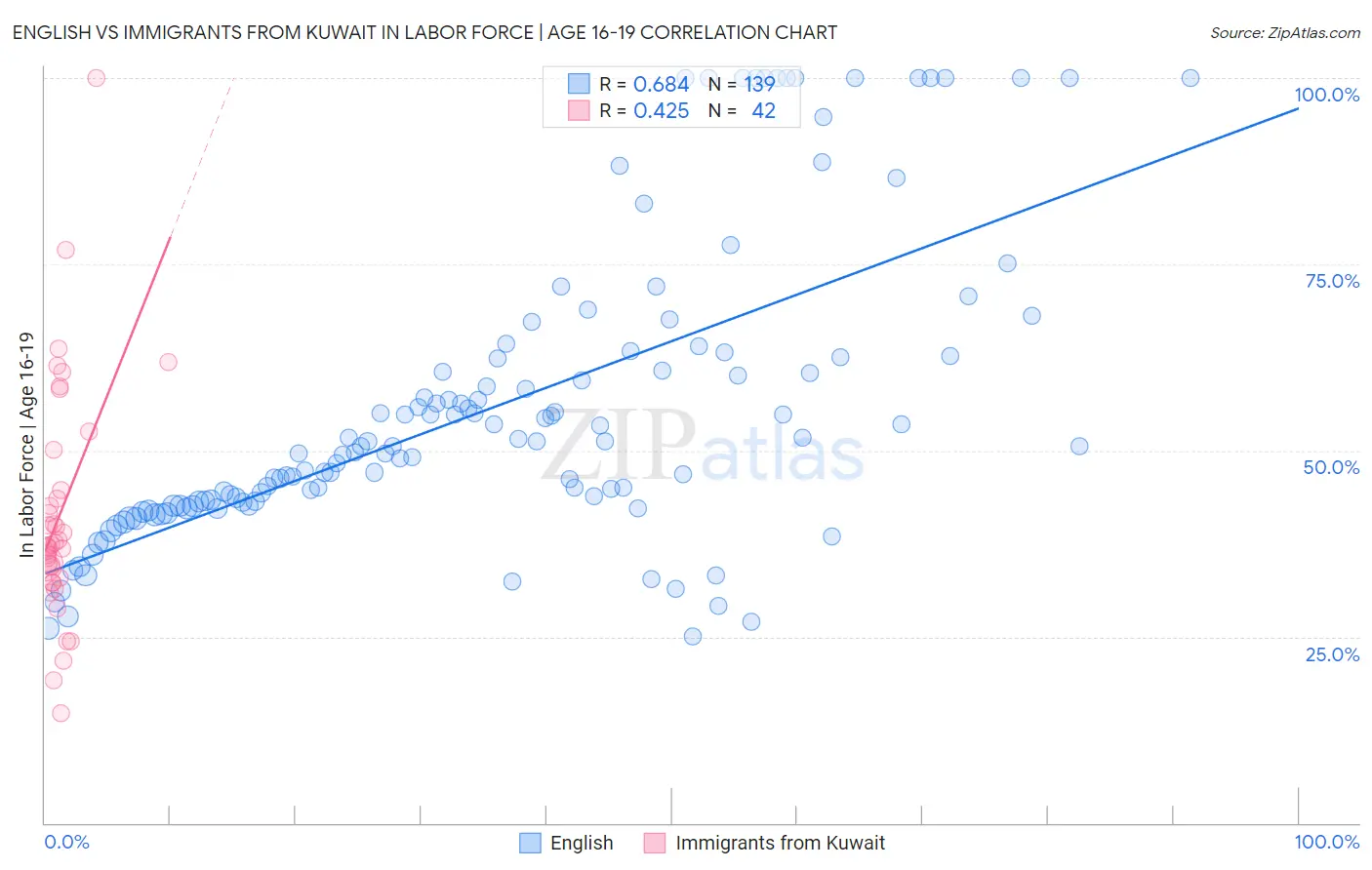 English vs Immigrants from Kuwait In Labor Force | Age 16-19