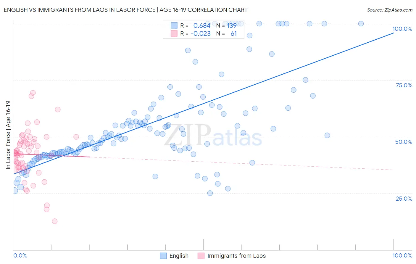 English vs Immigrants from Laos In Labor Force | Age 16-19