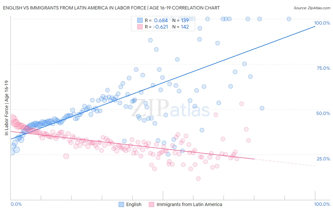 English vs Immigrants from Latin America In Labor Force | Age 16-19