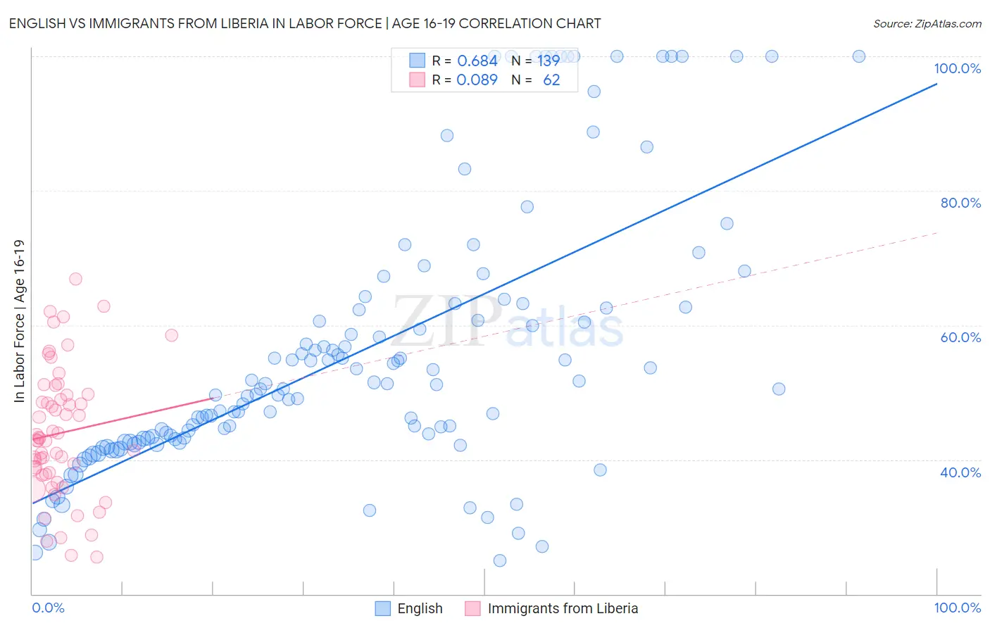 English vs Immigrants from Liberia In Labor Force | Age 16-19