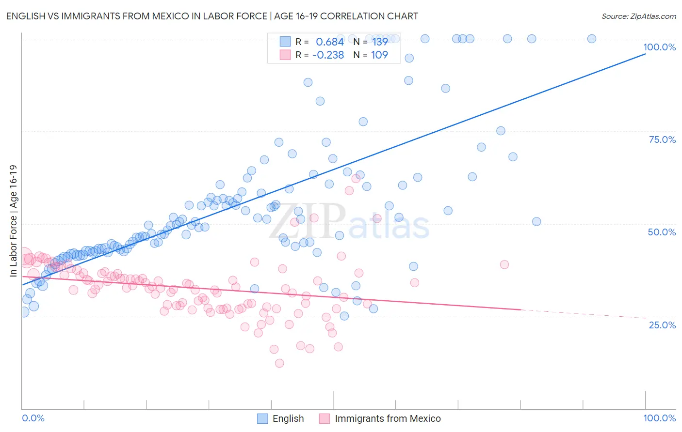 English vs Immigrants from Mexico In Labor Force | Age 16-19