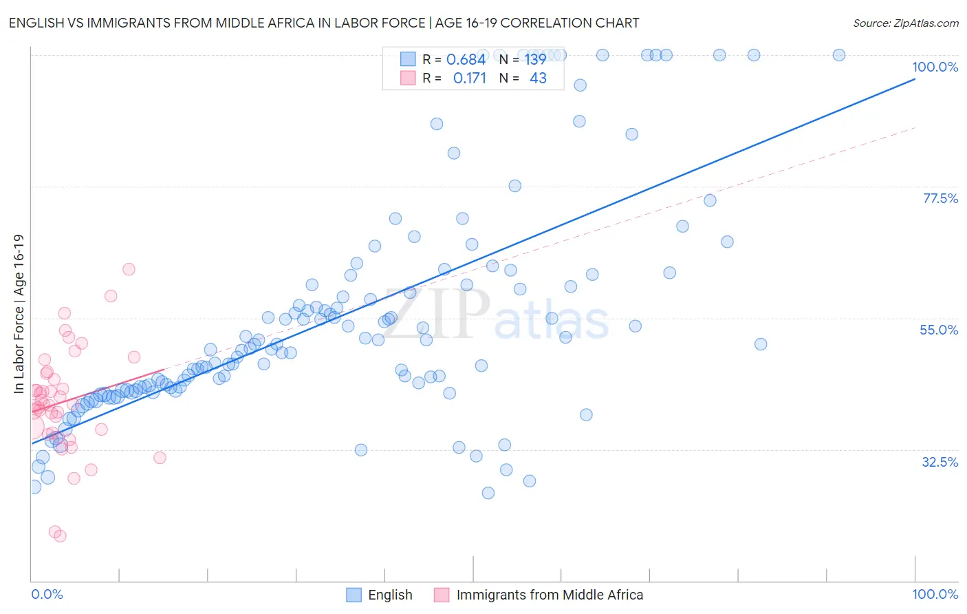 English vs Immigrants from Middle Africa In Labor Force | Age 16-19