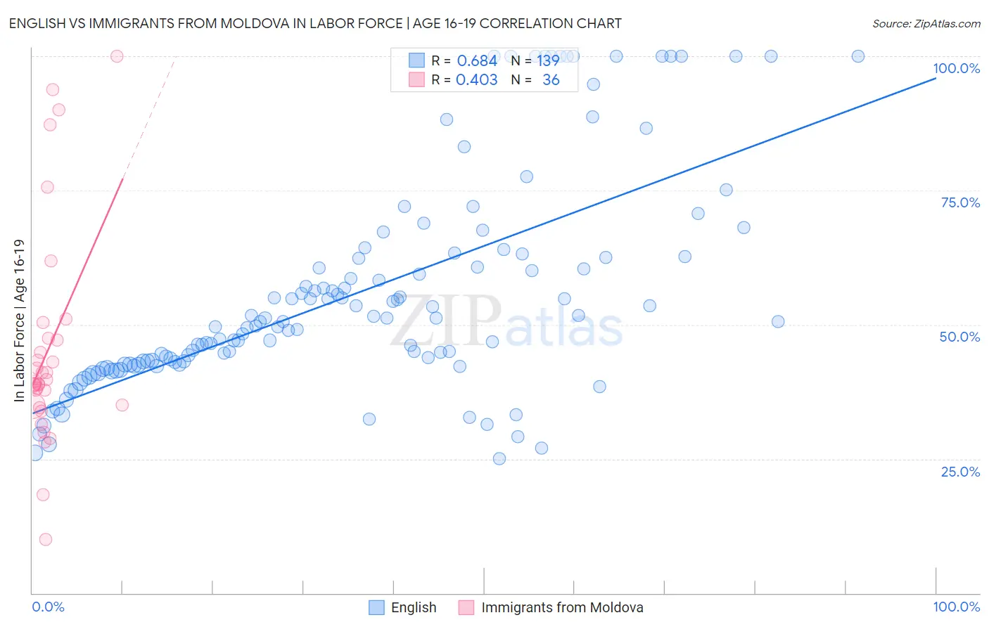 English vs Immigrants from Moldova In Labor Force | Age 16-19