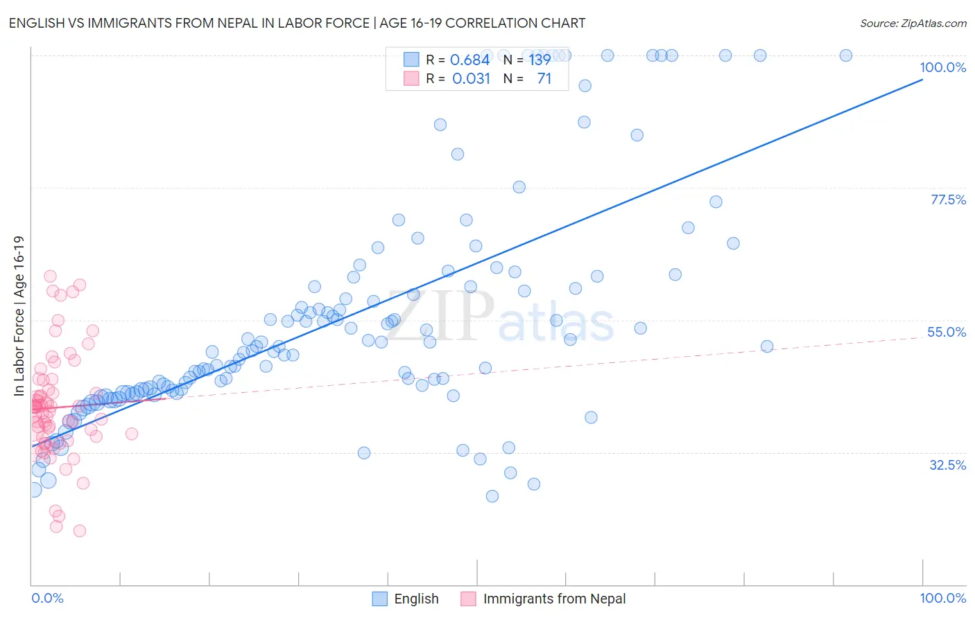 English vs Immigrants from Nepal In Labor Force | Age 16-19