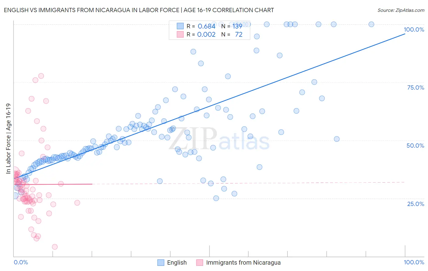 English vs Immigrants from Nicaragua In Labor Force | Age 16-19